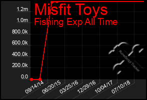 Total Graph of Misfit Toys