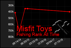 Total Graph of Misfit Toys