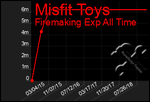 Total Graph of Misfit Toys