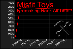 Total Graph of Misfit Toys