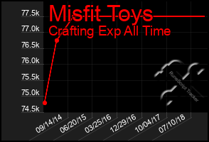 Total Graph of Misfit Toys