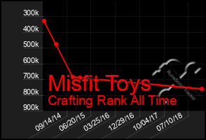 Total Graph of Misfit Toys