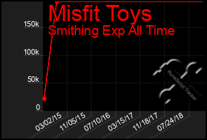 Total Graph of Misfit Toys