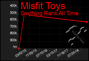 Total Graph of Misfit Toys