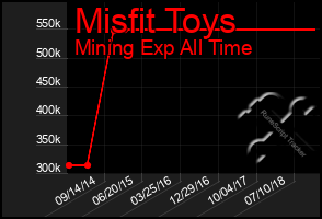 Total Graph of Misfit Toys