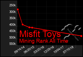 Total Graph of Misfit Toys