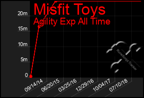 Total Graph of Misfit Toys