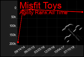 Total Graph of Misfit Toys