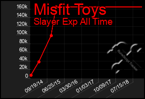 Total Graph of Misfit Toys