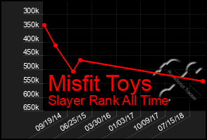 Total Graph of Misfit Toys