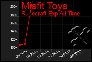 Total Graph of Misfit Toys