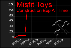 Total Graph of Misfit Toys