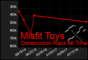 Total Graph of Misfit Toys