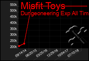 Total Graph of Misfit Toys