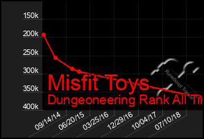 Total Graph of Misfit Toys