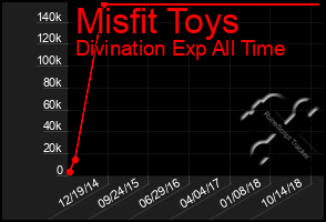 Total Graph of Misfit Toys