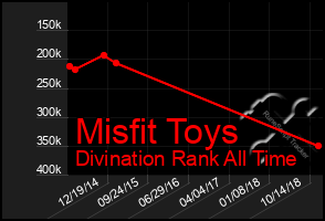 Total Graph of Misfit Toys