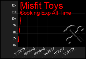 Total Graph of Misfit Toys