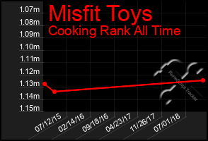 Total Graph of Misfit Toys