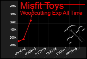 Total Graph of Misfit Toys