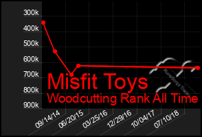 Total Graph of Misfit Toys