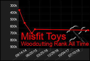 Total Graph of Misfit Toys