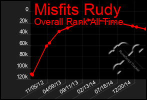 Total Graph of Misfits Rudy