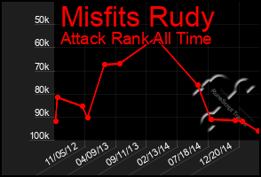 Total Graph of Misfits Rudy