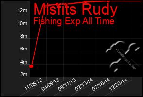 Total Graph of Misfits Rudy