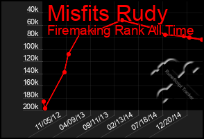 Total Graph of Misfits Rudy