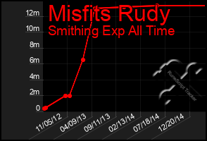 Total Graph of Misfits Rudy