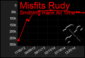 Total Graph of Misfits Rudy