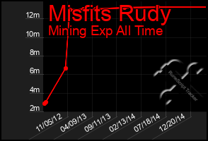 Total Graph of Misfits Rudy