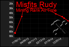 Total Graph of Misfits Rudy