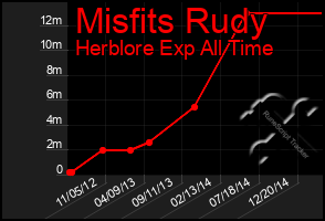 Total Graph of Misfits Rudy