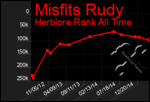 Total Graph of Misfits Rudy