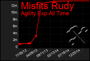 Total Graph of Misfits Rudy