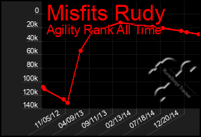 Total Graph of Misfits Rudy