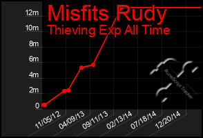 Total Graph of Misfits Rudy