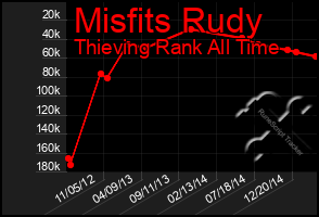 Total Graph of Misfits Rudy