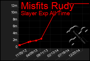 Total Graph of Misfits Rudy