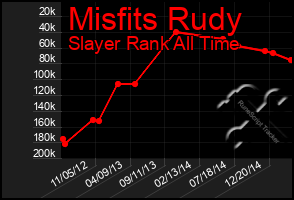 Total Graph of Misfits Rudy