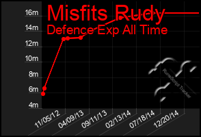 Total Graph of Misfits Rudy