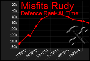 Total Graph of Misfits Rudy