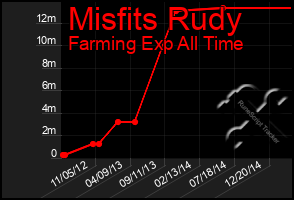 Total Graph of Misfits Rudy