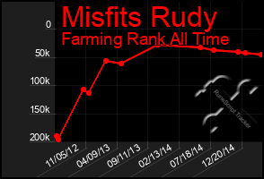 Total Graph of Misfits Rudy