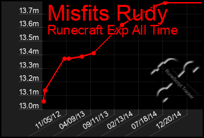 Total Graph of Misfits Rudy