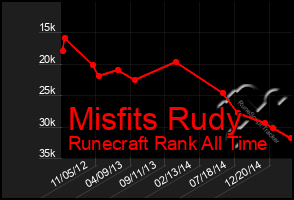 Total Graph of Misfits Rudy