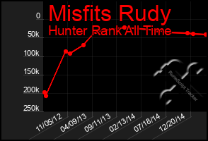 Total Graph of Misfits Rudy