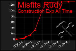 Total Graph of Misfits Rudy